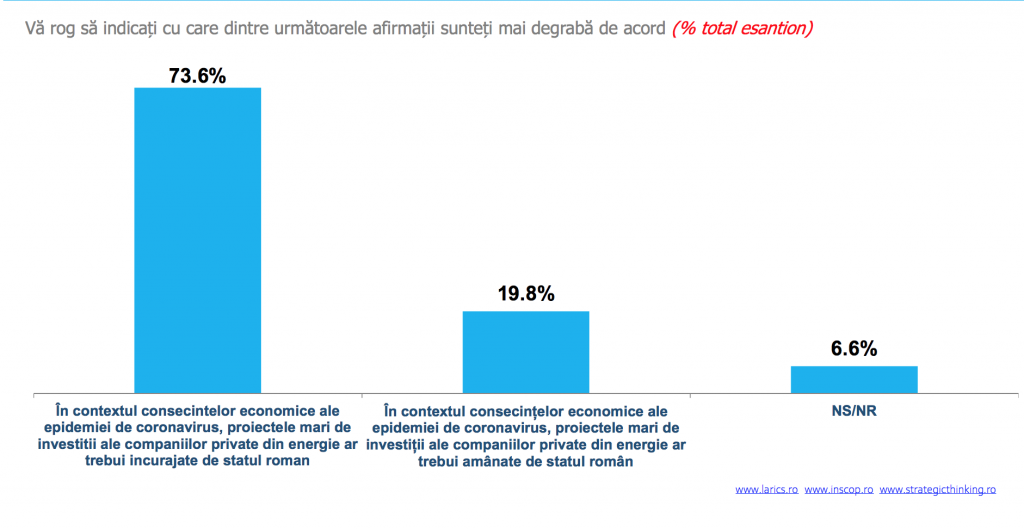 Barometrul Securității Energetice: 73.6% dintre respondenți sunt de părere că proiectele mari de investiții ale companiilor private din energie ar trebui încurajate de statul român (sondaj)