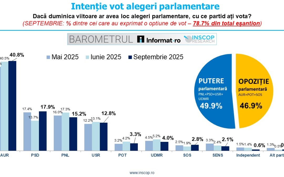 SEPTEMBRIE 2025: BAROMETRUL Informat.ro – INSCOP Research Ediția a III-a: Capitolul 1: Intenție vot alegeri parlamentare