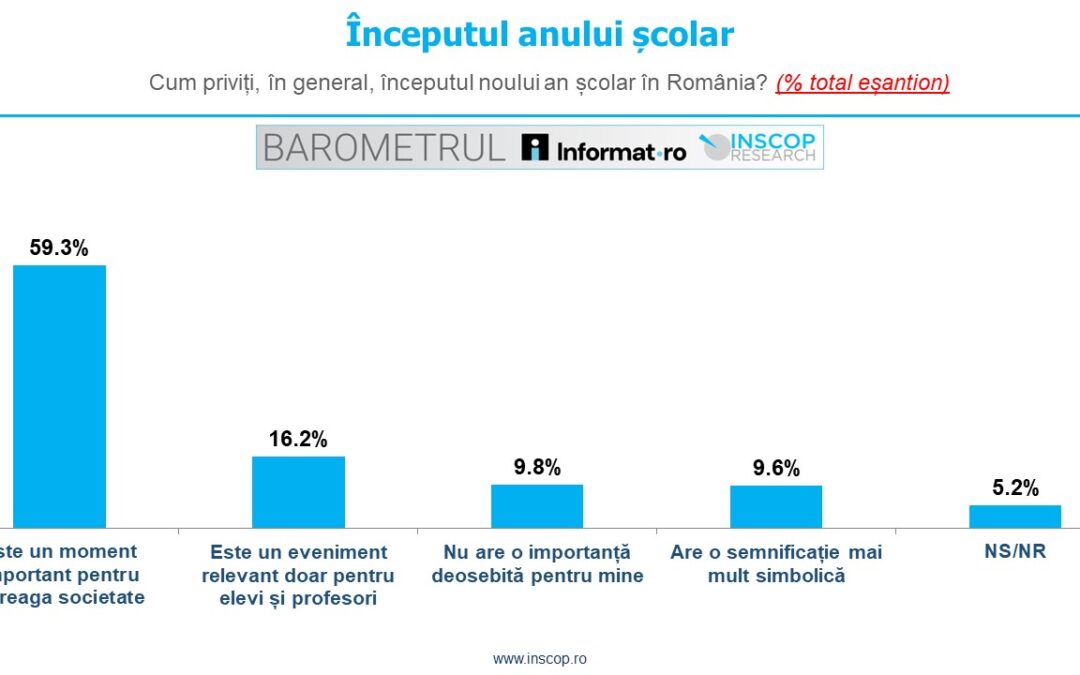 SEPTEMBRIE 2025: BAROMETRUL Informat.ro – INSCOP Research Ediția a III-a: Capitolul 2: Cum percep românii educația la începutul anului școlar