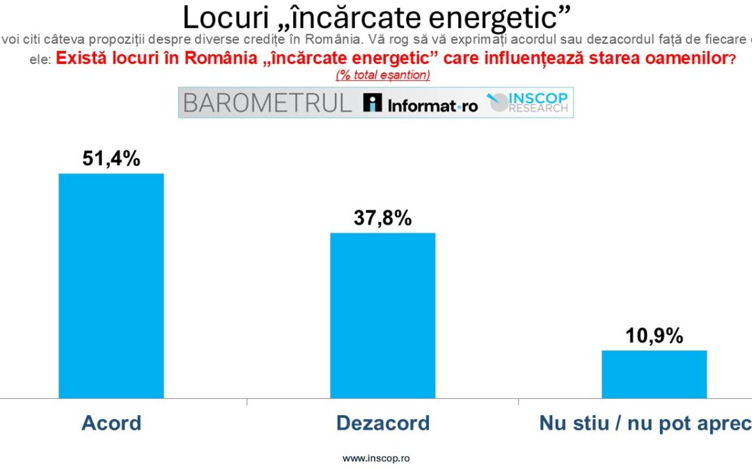 OCTOMBRIE 2025: Lansarea Barometrului Informat.ro – INSCOP:  ”România între Magie și Ezoterie”