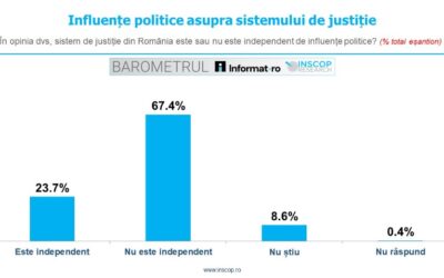 IANUARIE 2026: BAROMETRUL Informat.ro – INSCOP Research, Ediția a VII-a – Capitolul 1: Percepția românilor cu privire la sistemul de justiție