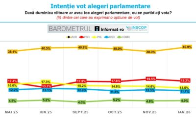 IANUARIE 2026: BAROMETRUL Informat.ro – INSCOP Research, Ediția a VII-a – Capitolul 2: Intenție vot alegeri parlamentare