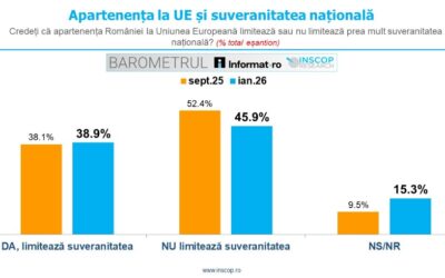 IANUARIE 2026: BAROMETRUL Informat.ro – INSCOP Research Ediția a VII-a – Capitolul 5: Uniunea Europeană si suveranitatea națională