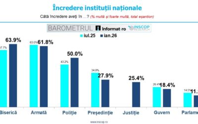 IANUARIE 2026: BAROMETRUL Informat.ro – INSCOP Research Ediția a VII-a – Capitolul 7: Încrederea în instituții naționale
