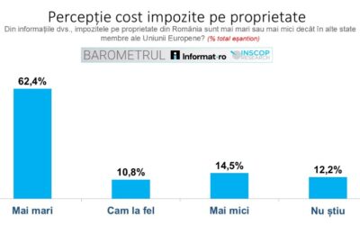 IANUARIE 2026: BAROMETRUL Informat.ro – INSCOP Research Ediția a VII-a – Capitolul 8: Impozitele pe proprietate